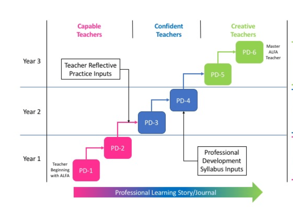 Preschool Teacher Professional Development Progress with Reflective Practice| ALFAandFriends