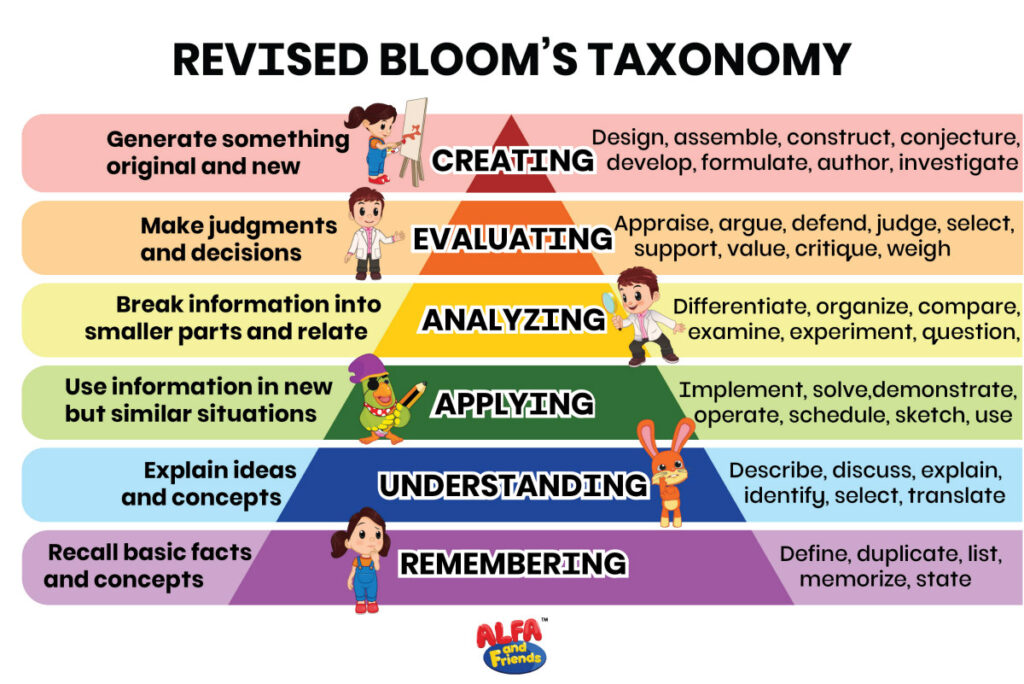 Bloom's Taxonomy Chart For Teachers
